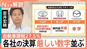 自動車関税「27.5％」引き下げはいつに？メーカー損失「1日に20億円」関税だけでない自動車業界の課題【Nスタ解説】|TBS NEWS DIG