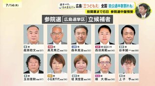 熱帯びる選挙戦　投開票まで６日　自民・立憲・参政　三つどもえの戦い　参院選広島選挙区　|　RCC NEWS | 広島ニュース | RCC中国放送