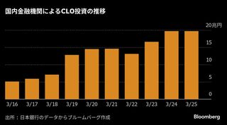 三菱UFJAMがCLOファンド組成へ、数十億円規模－専門人材集約の新部署| TBS CROSS DIG with Bloomberg