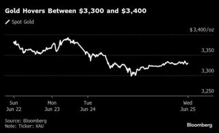 【米国市況】Ｓ＆Ｐ500、高値警戒感から上昇一服－ドル145円台前半| TBS CROSS DIG with Bloomberg