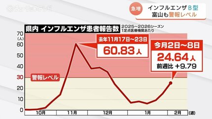 インフルB型が8割超!患者急増で富山市に警報…小中学校12校が学級閉鎖 インフルB型が8割超!患者急増で富山市に警報…小中学校12校が学級閉鎖