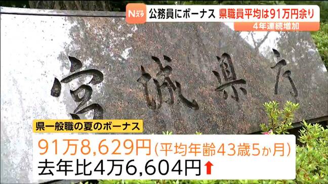 公務員に夏のボーナス一般職の平均額4年連続の増加 仙台市長のボーナス宮城県知事を26万円上回る|TBS NEWS DIG