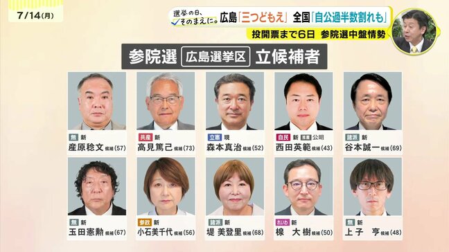 熱帯びる選挙戦 投開票まで6日 自民・立憲・参政 三つどもえの戦い 参院選広島選挙区|TBS NEWS DIG