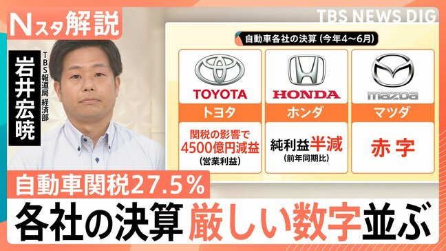 自動車関税「27.5%」引き下げはいつに?メーカー損失「1日に20億円」関税だけでない自動車業界の課題【Nスタ解説】|TBS NEWS DIG