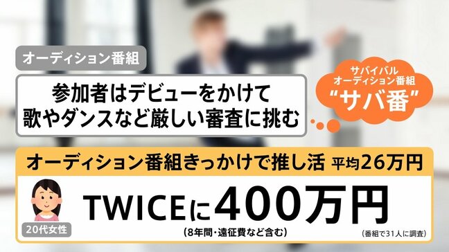 「平均26万円」オーディションきっかけ「推し活」…“サバ番”に夢中になるワケ【Nスタ解説】|TBS NEWS DIG