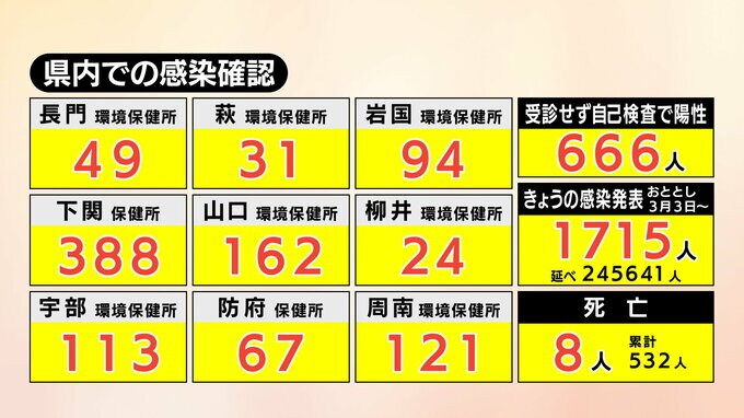 【速報】新型コロナ　山口県内で1715人感染確認、8人死亡(31日)　|　山口のニュース・天気・防災｜tys NEWS｜ｔｙｓテレビ山口