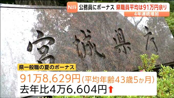 公務員に夏のボーナス一般職の平均額4年連続の増加 仙台市長のボーナス宮城県知事を26万円上回る|TBS NEWS DIG