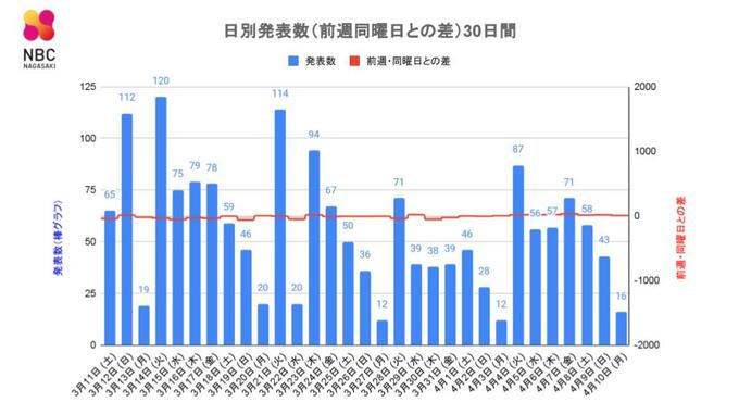 【長崎】16人が新型コロナ陽性　前週月曜日 4人増 　|　長崎のニュース | 天気 | NBC長崎放送