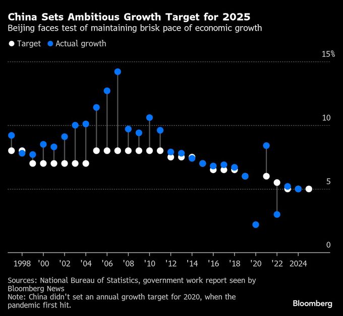 中国の経済成長目標、25年も５％前後－米関税でも強気で刺激策必要に