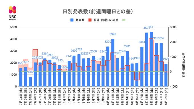 【長崎】1,921人が新型コロナ陽性　前週同一曜日比 20人減　死者3人　|　長崎のニュース | 天気 | NBC長崎放送