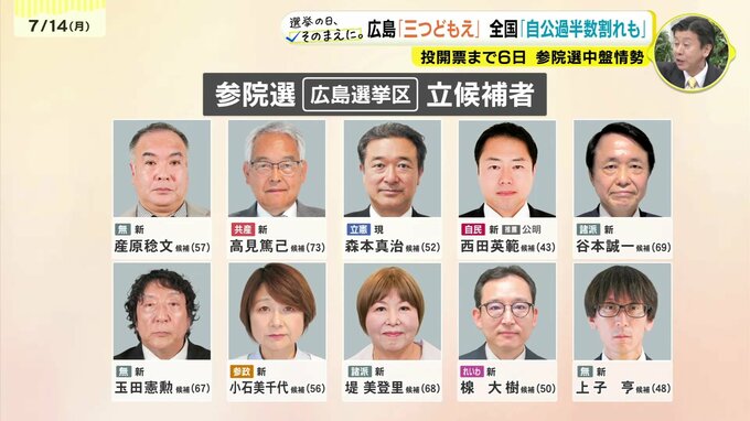 熱帯びる選挙戦　投開票まで６日　自民・立憲・参政　三つどもえの戦い　参院選広島選挙区|TBS NEWS DIG