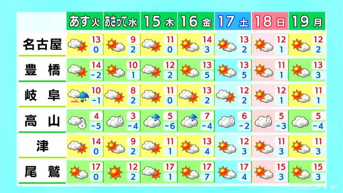 東海地方 雪の積もっている地域はなだれや路面の凍結に注意を 午後は平野部を中心に広く晴れる見込み 愛知･名古屋･岐阜･三重の天気予報（1/12 昼）|TBS NEWS DIG