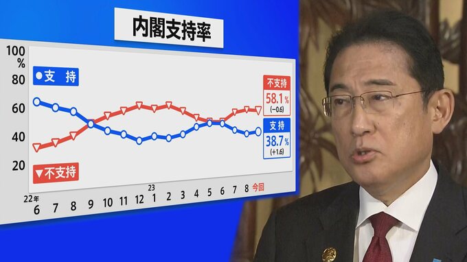 内閣支持率「38.7%」で“下げ止まり”の背景と、若い世代ほど岸田内閣に“厳しい”実像【JNN世論調査解説】|TBS NEWS DIG