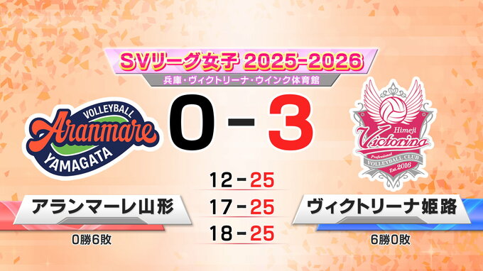 アランマーレ山形  姫路に敗れ開幕6連敗|TBS NEWS DIG