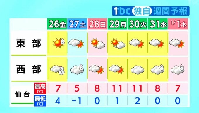 【大晦日から元日は西部で雪か】26日は冬型の気圧配置で各地強風　山沿い中心に積雪　tbc気象台（宮城の天気・25日午後4時現在）|TBS NEWS DIG