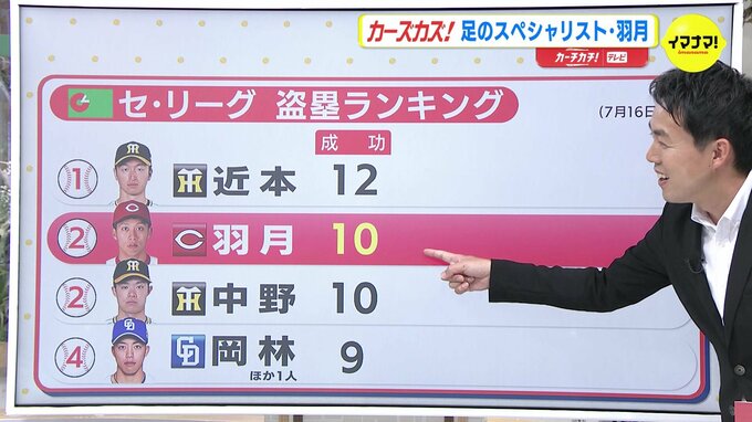 後半戦へ 広島カープ “足のスペシャリスト” 羽月隆太郎　26試合で10盗塁|TBS NEWS DIG