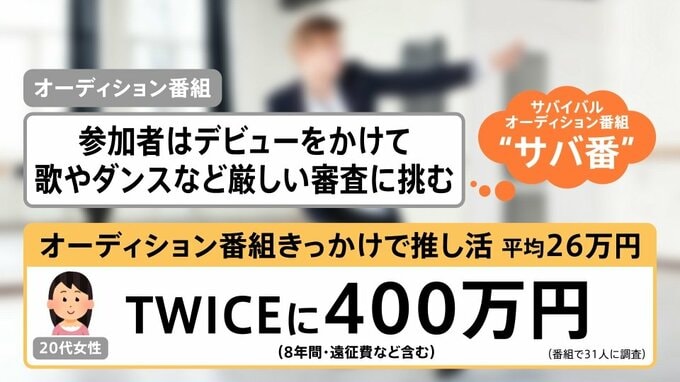 「平均26万円」オーディションきっかけ「推し活」…“サバ番”に夢中になるワケ【Nスタ解説】