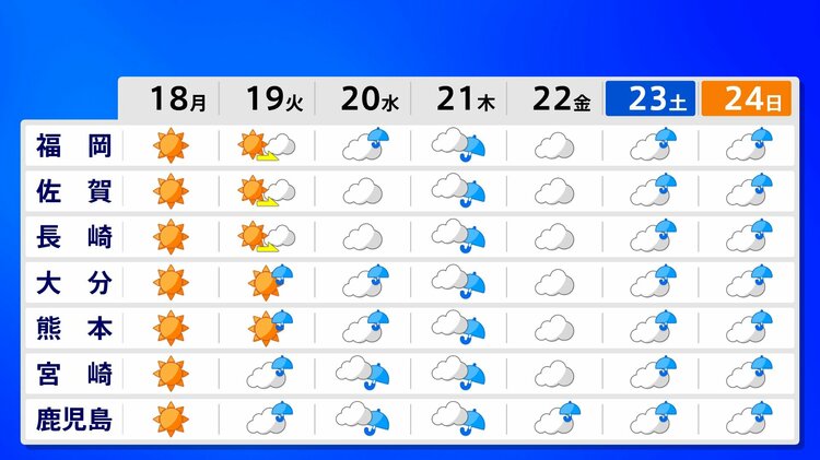 今週 梅雨入りか？】きょう猛暑日予想も 日田35℃ 佐賀34℃ 今週後半は雨