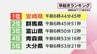 「ありえない。都会の人の方が早いのかなって」早起き県全国1位の理由　 様々な説から見えてきた“有力な説”とは!?　|　MRTニュース ｜ ＭＲＴ宮崎放送