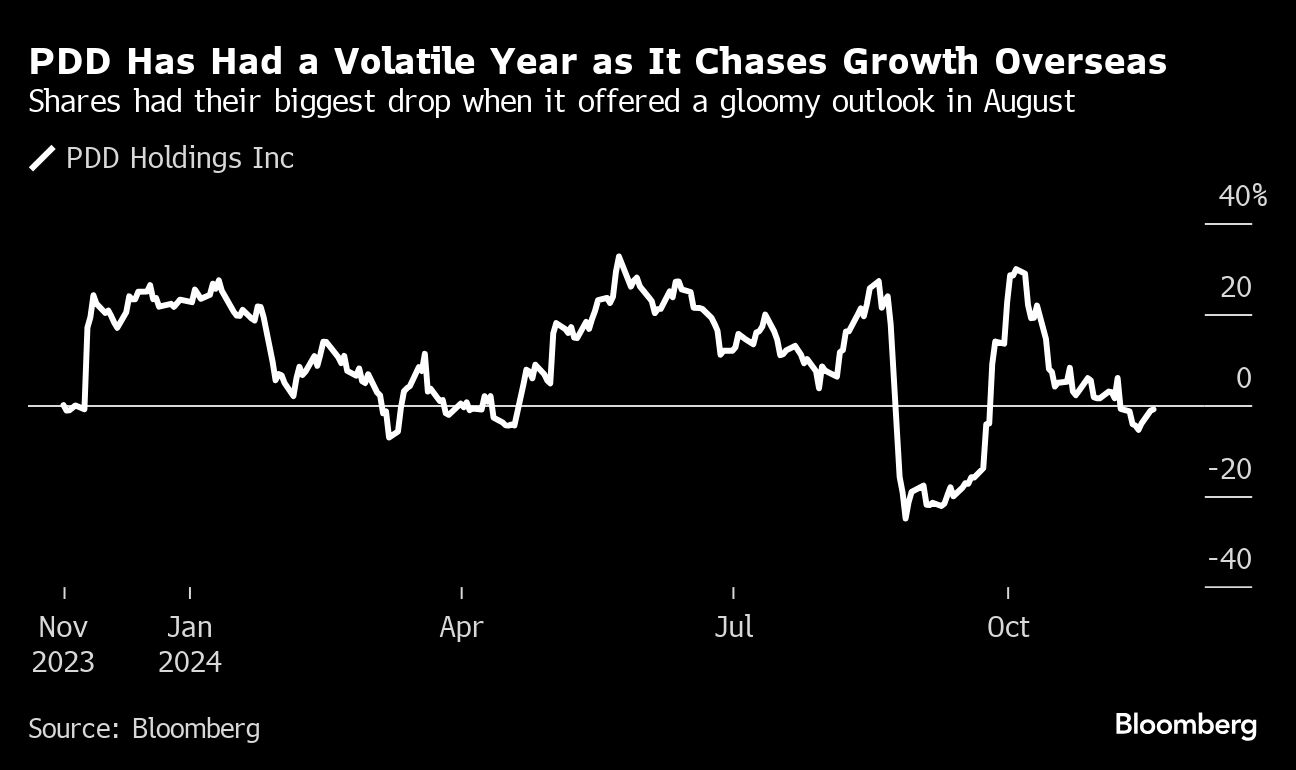 中国格安サイト「Temu」のＰＤＤ、株価急落－収益性悪化の見通し嫌気 | TBS CROSS DIG with Bloomberg