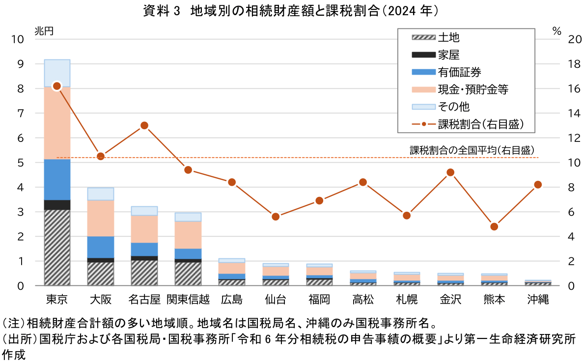 ひとごとじゃない「相続税」〜１０人に１人が支払う時代の「シン・相続税」を徹底解剖してみた（TBS CROSS DIG with  Bloomberg）｜ｄメニューニュース（NTTドコモ）