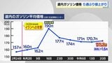 【ガソリン価格】北海道は5週ぶりに値上がり　前週比1.6円増の172．3円／ℓに|TBS NEWS DIG
