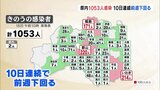 新型コロナ福島県内1053人感染 10日連続前週同曜日下回る | 福島のニュース│TUF