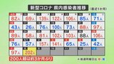 新型コロナ感染者数 山梨は新たに202人 全数発表はきょうが最後 | 山梨のニュース | UTYテレビ山梨