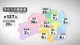 新型コロナ新たに127人感染 福島|TBS NEWS DIG