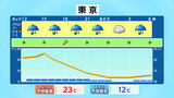 【8日(水)東京 夕方に気温急降下】朝は20℃超でも夜には15℃下回る 雷・ひょう・急な強い雨 寒気南下…8日(水)雨のシミュレーション | 鹿児島のニュース|MBC NEWS|南日本放送