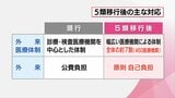 新型コロナ 5類移行に伴う宮崎県の対応 主な変更点 | MRTニュース | MRT宮崎放送