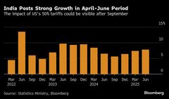 インド成長率、統計上の要因で押し上げられた公算大－アナリスト| TBS CROSS DIG with Bloomberg