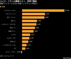 円のボラティリティー急上昇、キャリー取引はスイス・フランが人気| TBS CROSS DIG with Bloomberg