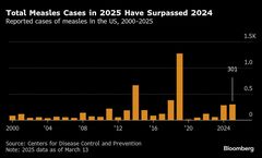 はしか流行深刻化、米感染者数が昨年の総数超え－テキサス中心に拡大| TBS CROSS DIG with Bloomberg