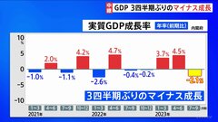 7-9月期GDP年率2.1%減　3四半期ぶりのマイナス成長　最大の要因は「個人消費」の落ち込み| TBS CROSS DIG with Bloomberg