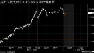 円は153円前半､雇用統計受けた米金利上昇でドル安一服－債券小幅高へ| TBS CROSS DIG with Bloomberg
