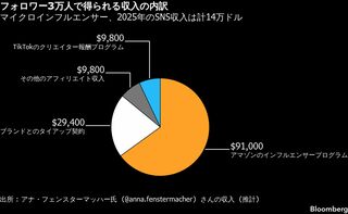 フォロワー数万人で会社員並みの収入も、米で注目集める「マイクロインフルエンサー」| TBS CROSS DIG with Bloomberg