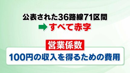 100円稼ぐのに7000円以上の経費が…ローカル線36路線・71区間が赤字 JR