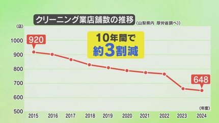 客離れを危惧して十分な価格改定ができなかった」クリーニング店の経営