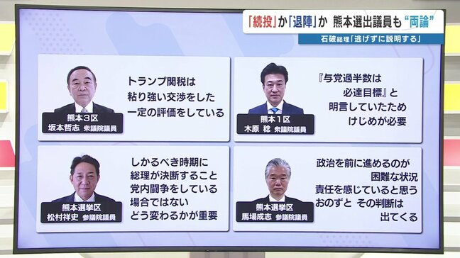 石破総理に「続投」か「退陣」か　熊本選出の自民国会議員は“両論”　知事は厳しい評価|TBS NEWS DIG