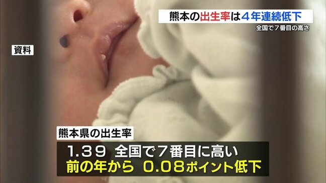 熊本県の出生率 過去最低の1.39 出生数も過去最少に|TBS NEWS DIG