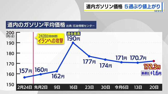 【ガソリン価格】北海道は5週ぶりに値上がり 前週比1.6円増の172.3円/ℓに|TBS NEWS DIG