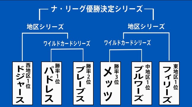 MLBポストシーズン2日開幕！大谷翔平は7年目で初出場、世界一へ「気持ちを切らさずに」|TBS NEWS DIG