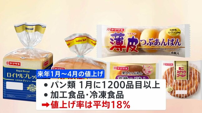 来年の食品値上げ　4月までの数はすでに6000品目超|TBS NEWS DIG