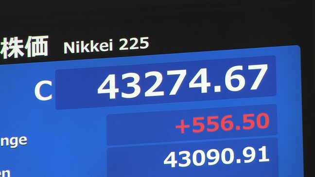 【速報】日経平均株価が史上初めて4万3000円台で取引終了|TBS NEWS DIG