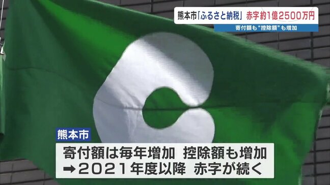 「ふるさと納税」熊本市は約1億2500万円の赤字 寄付額の増加が控除額に追いつかず |TBS NEWS DIG