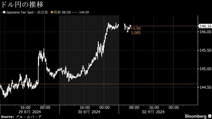 円は対ドルで一時１週ぶり安値、米大幅利下げ観測後退－雇用指標待ち