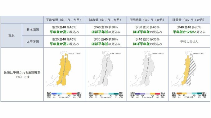 平均気温は平年並か高い見込み...東北地方の向こう1か月(2/28～3/27)の天候の見通しは？ 平均気温・降水量・日照時間・降雪量は？ 東北・全国の天気を画像で　気象庁|TBS NEWS DIG