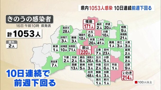 新型コロナ福島県内1053人感染　10日連続前週同曜日下回る　|　福島のニュース│TUF