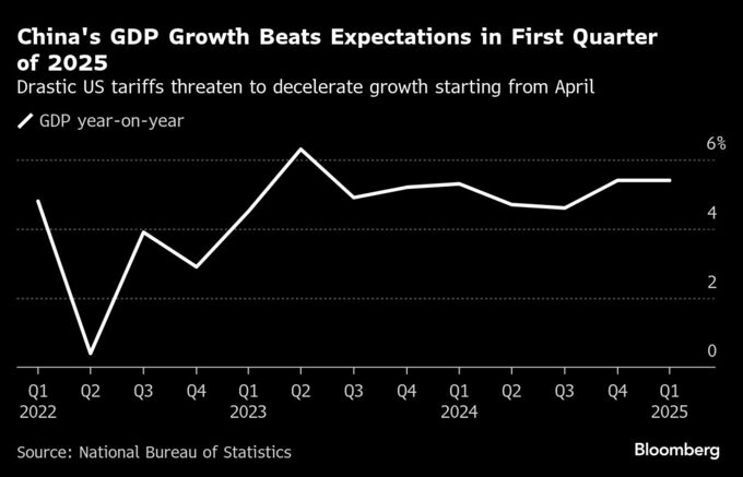 中国、米関税で刺激策急務の見方－１～３月は予想上回る経済成長でも